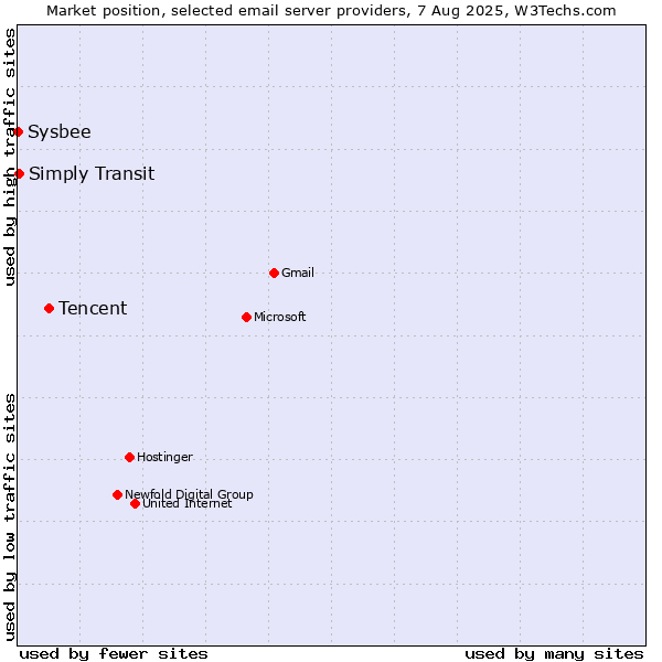 Market position of Tencent vs. Simply Transit vs. Sysbee