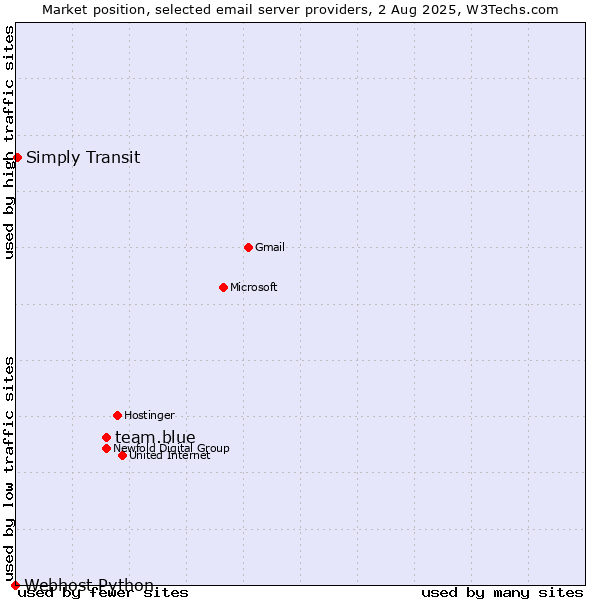 Market position of team.blue vs. Simply Transit vs. Webhost Python