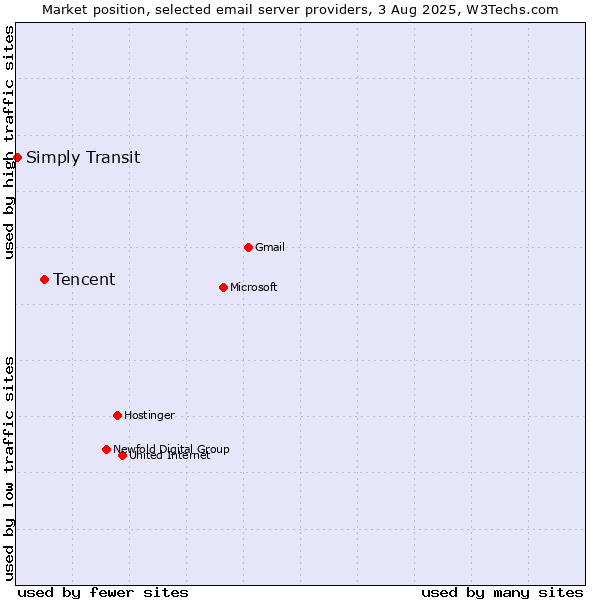 Market position of Tencent vs. Simply Transit