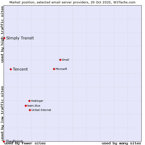 Market position of Tencent vs. Simply Transit vs. TierPoint