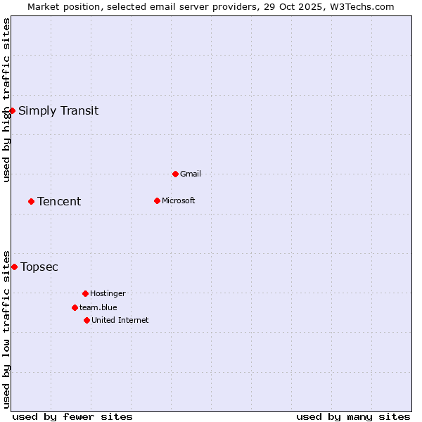 Market position of Tencent vs. Topsec vs. Simply Transit