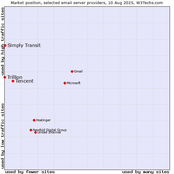 Market position of Tencent vs. Simply Transit vs. Trillion