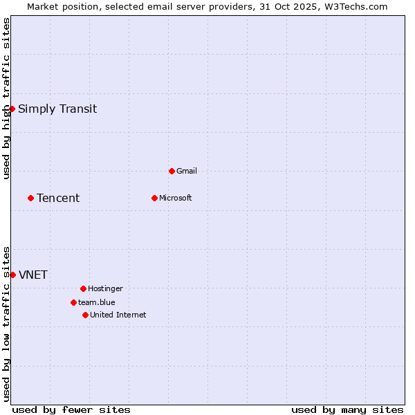 Market position of Tencent vs. VNET vs. Simply Transit