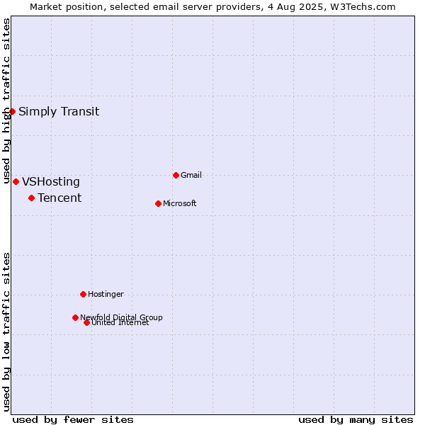 Market position of Tencent vs. VSHosting vs. Simply Transit