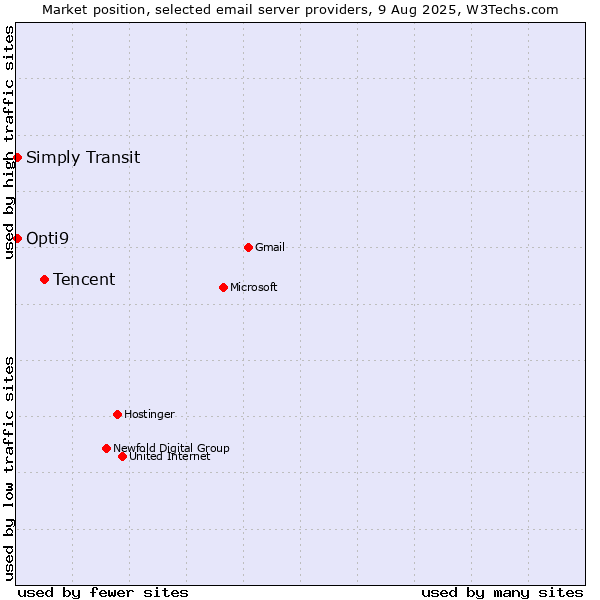 Market position of Tencent vs. Opti9 vs. Simply Transit