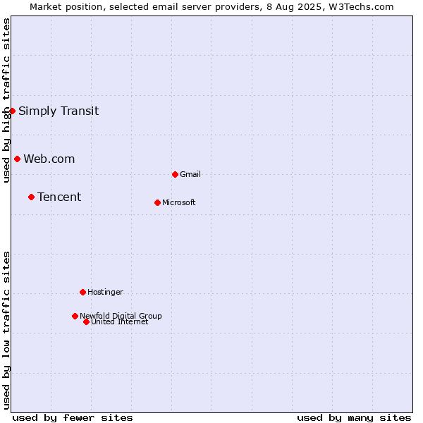 Market position of Tencent vs. Web.com vs. Simply Transit