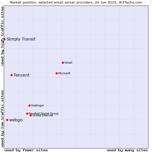 Market position of Tencent vs. webgo vs. Simply Transit