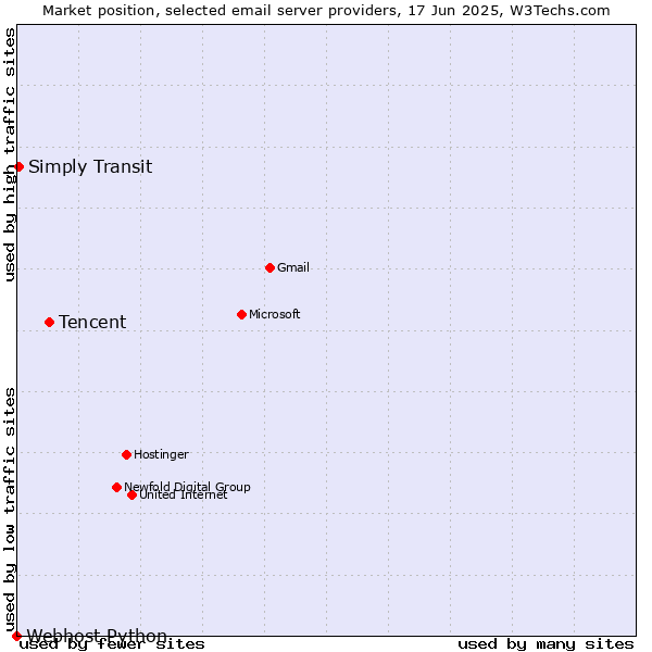Market position of Tencent vs. Simply Transit vs. Webhost Python