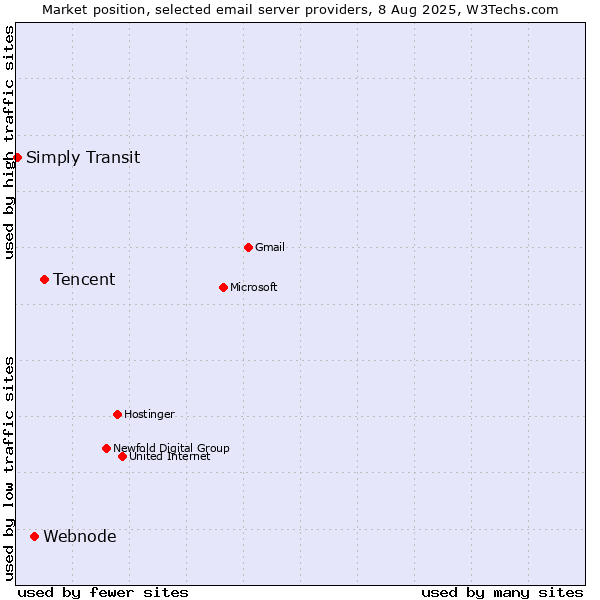 Market position of Tencent vs. Webnode vs. Simply Transit