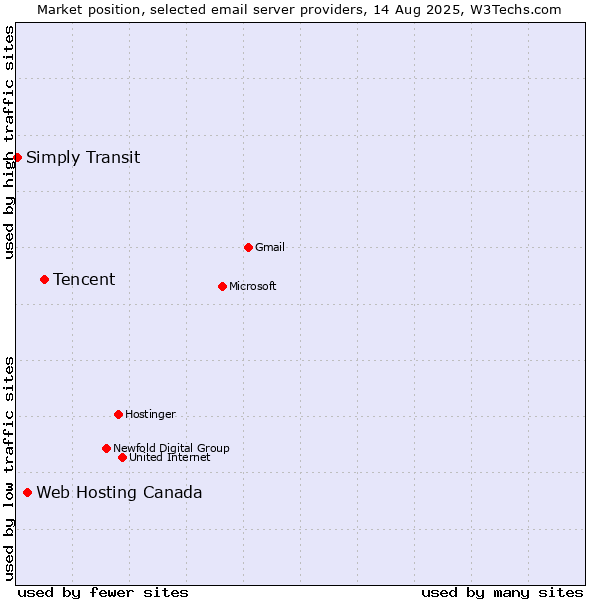 Market position of Tencent vs. Web Hosting Canada vs. Simply Transit