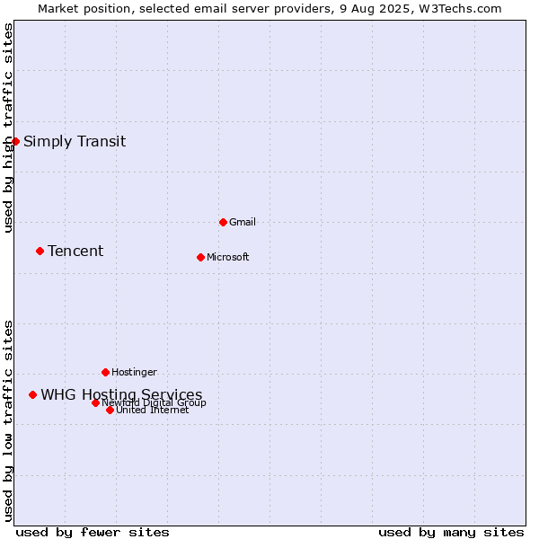 Market position of Tencent vs. WHG Hosting Services vs. Simply Transit