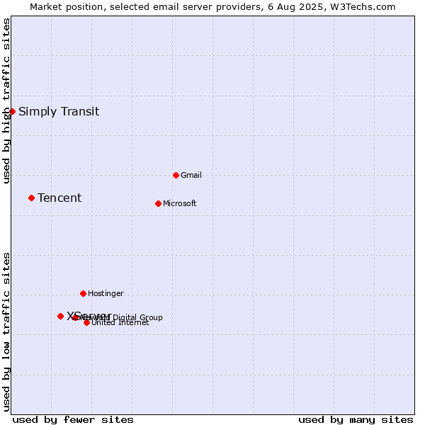 Market position of XServer vs. Tencent vs. Simply Transit