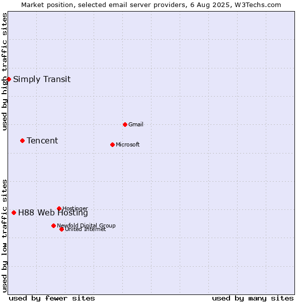 Market position of Tencent vs. H88 Web Hosting vs. Simply Transit