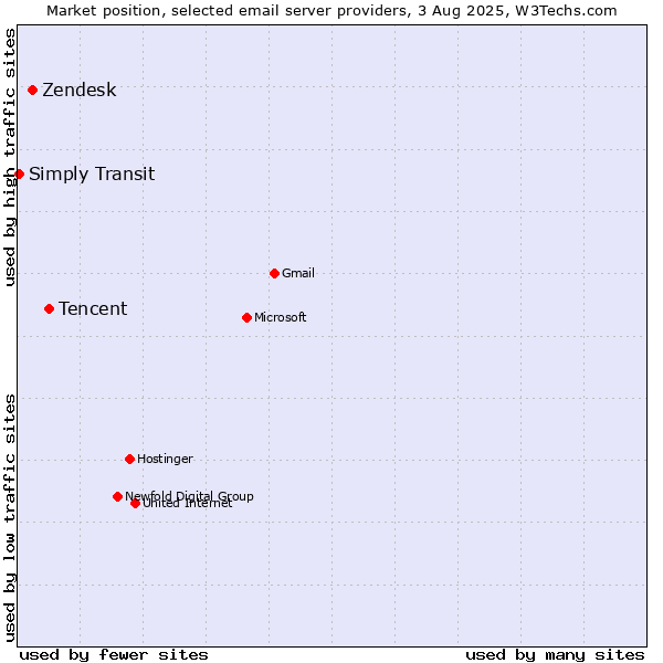 Market position of Tencent vs. Zendesk vs. Simply Transit