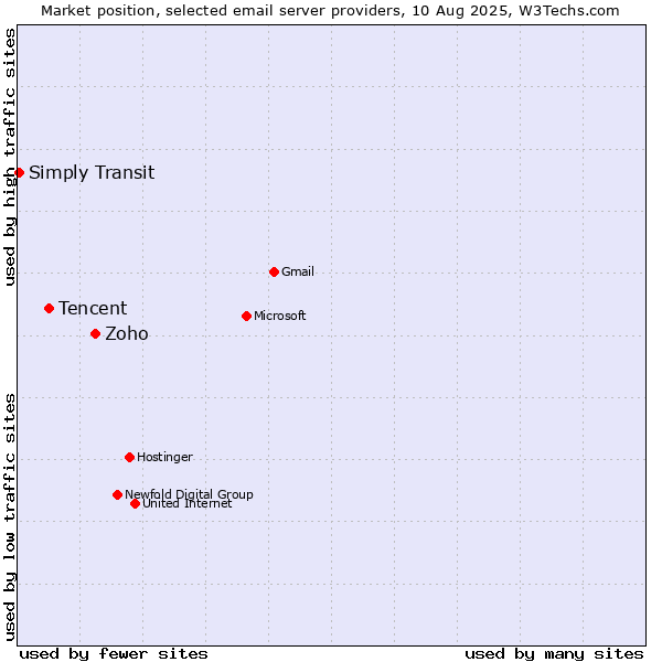 Market position of Zoho vs. Tencent vs. Simply Transit