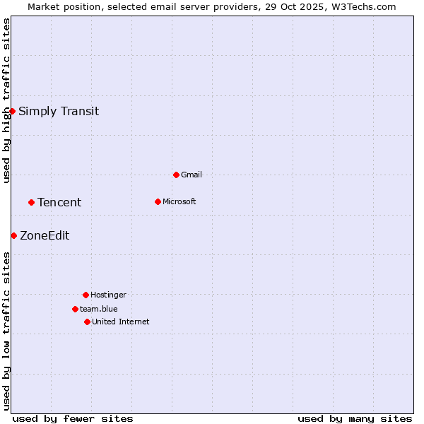Market position of Tencent vs. ZoneEdit vs. Simply Transit