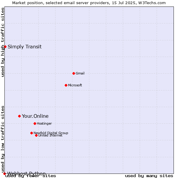 Market position of Your.Online vs. Simply Transit vs. Webhost Python