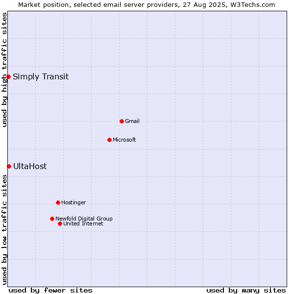 Market position of UltaHost vs. Simply Transit