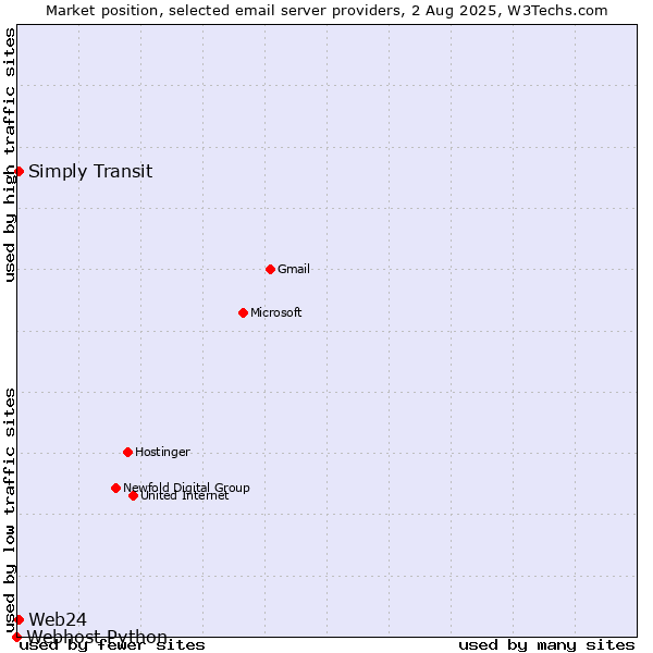 Market position of Web24 vs. Simply Transit vs. Webhost Python