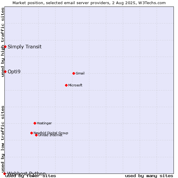 Market position of Opti9 vs. Simply Transit vs. Webhost Python