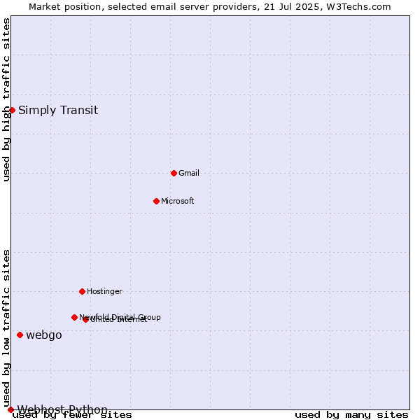 Market position of webgo vs. Simply Transit vs. Webhost Python