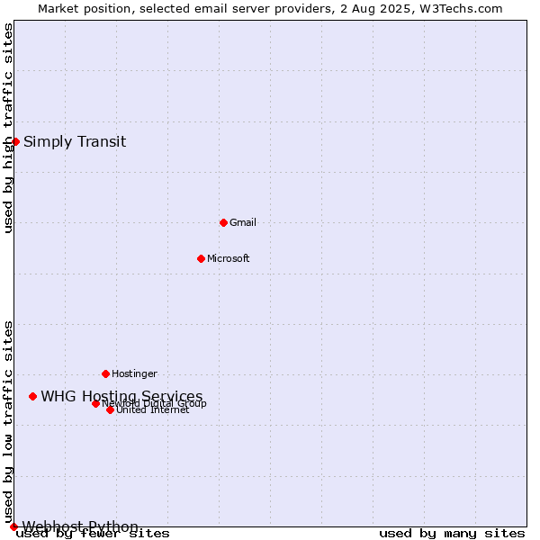 Market position of WHG Hosting Services vs. Simply Transit vs. Webhost Python