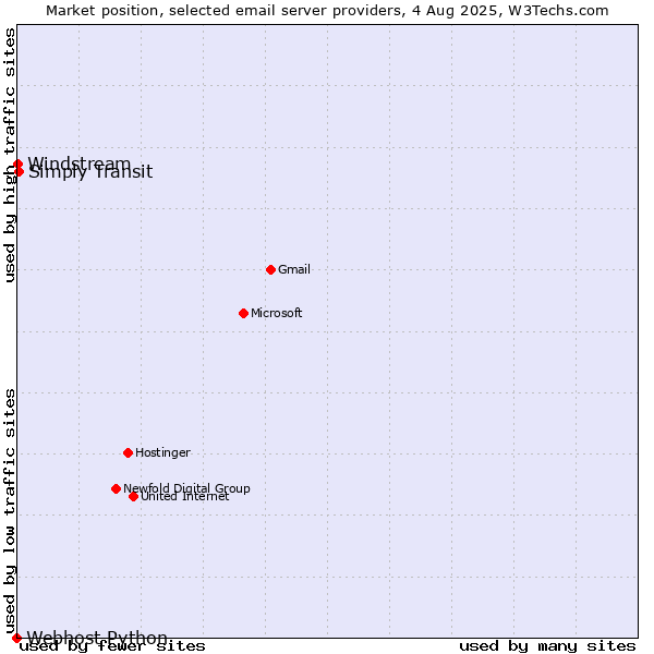 Market position of Simply Transit vs. Windstream vs. Webhost Python