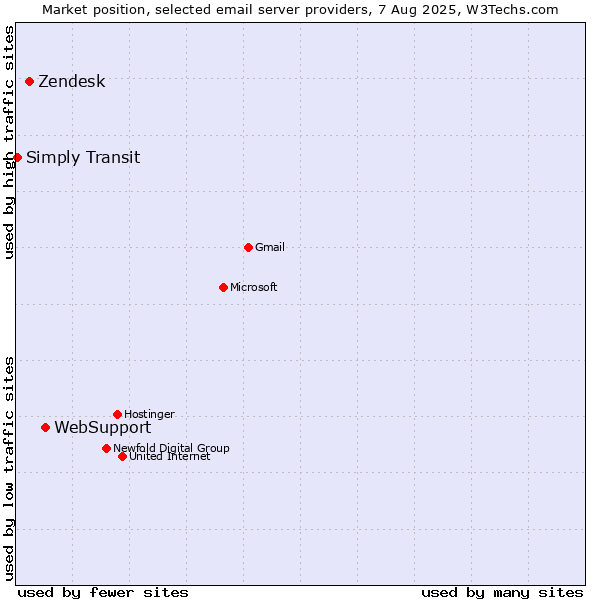 Market position of WebSupport vs. Zendesk vs. Simply Transit