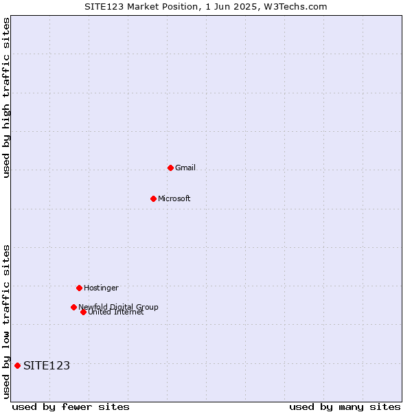 Market position of SITE123
