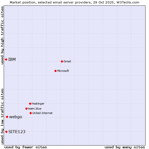 Market position of webgo vs. SITE123 vs. IBM