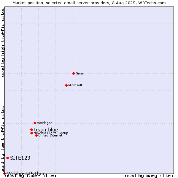 Market position of team.blue vs. SITE123 vs. Webhost Python