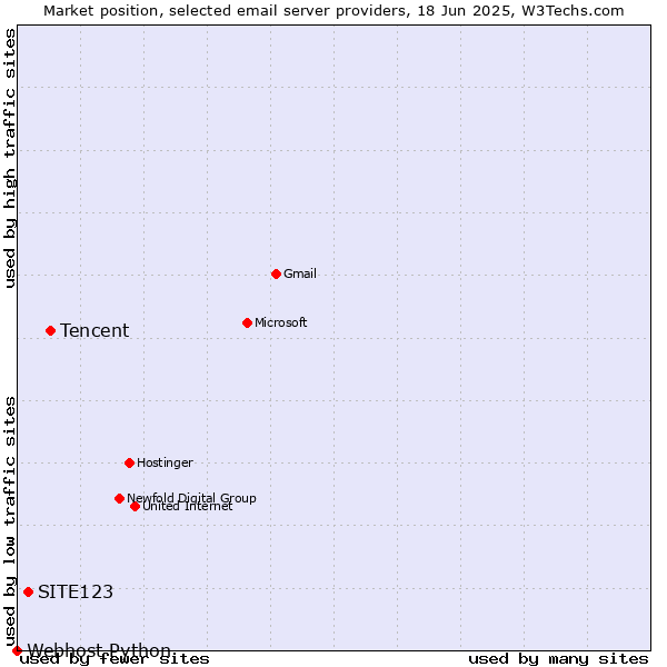 Market position of Tencent vs. SITE123 vs. Webhost Python