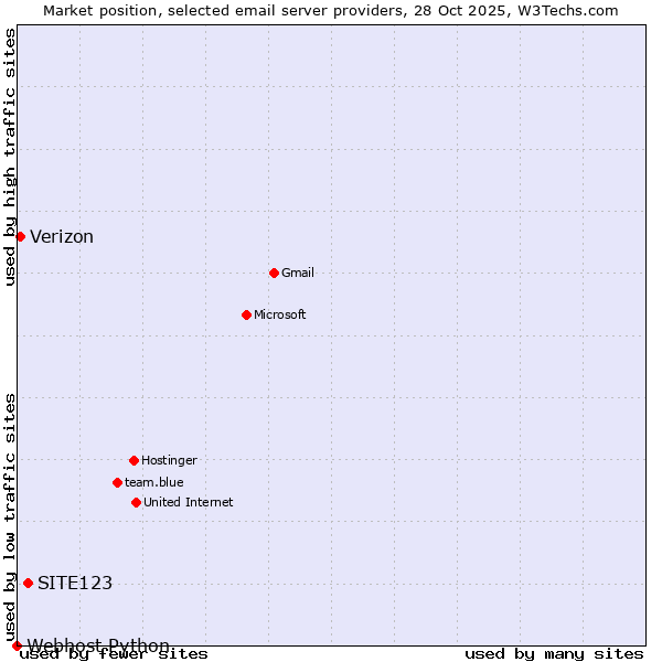 Market position of SITE123 vs. Verizon vs. Webhost Python