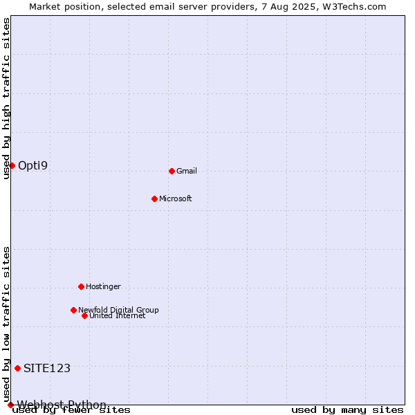Market position of SITE123 vs. Opti9 vs. Webhost Python