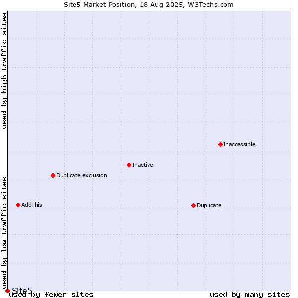 Market position of Site5
