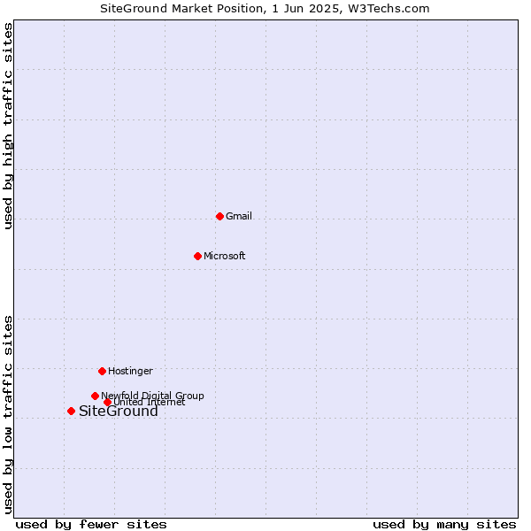 Market position of SiteGround