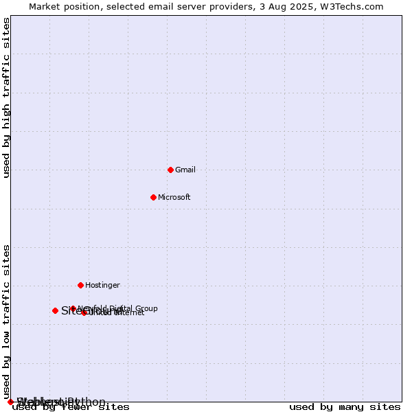 Market position of SiteGround vs. Stablepoint vs. Webhost Python