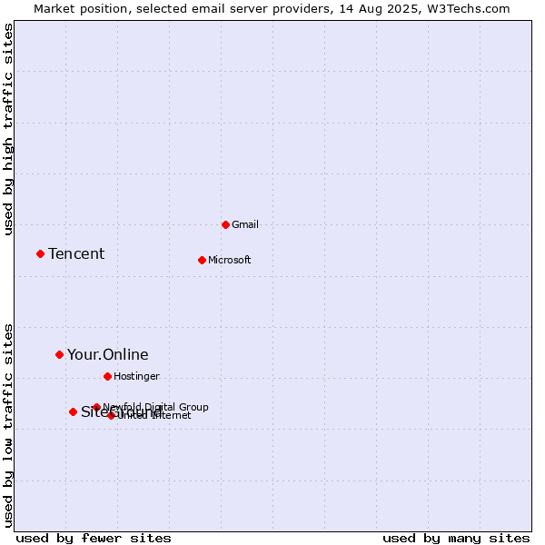 Market position of SiteGround vs. Your.Online vs. Tencent