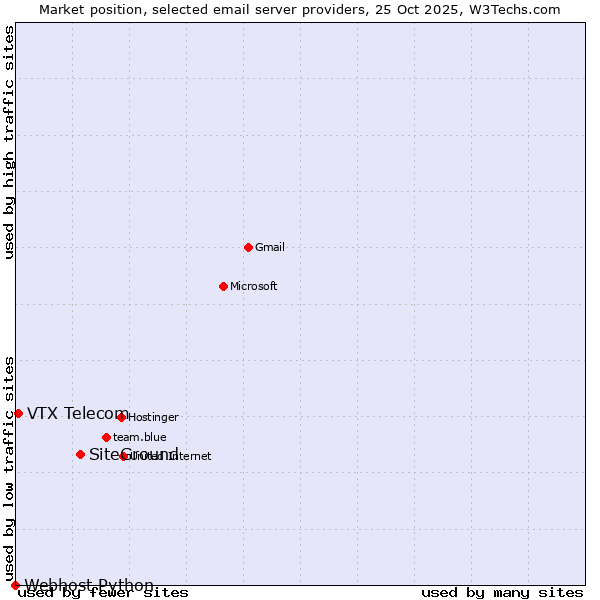 Market position of SiteGround vs. VTX Telecom vs. Webhost Python