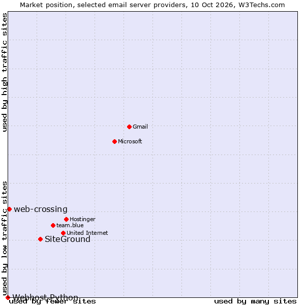 Market position of SiteGround vs. web-crossing vs. Webhost Python