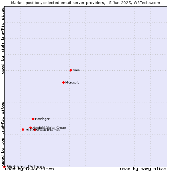 Market position of SiteGround vs. Webhost Python