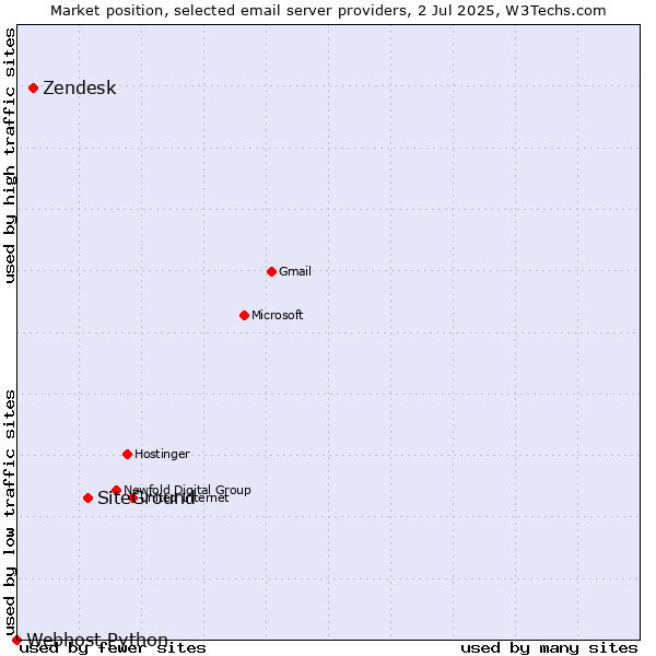 Market position of SiteGround vs. Zendesk vs. Webhost Python