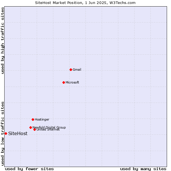 Market position of SiteHost