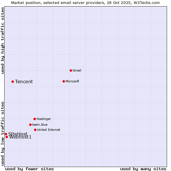 Market position of Tencent vs. Webhost1 vs. SiteHost