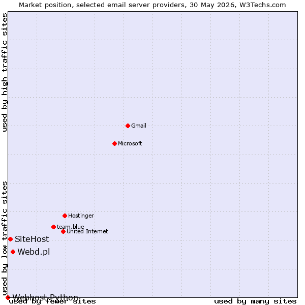 Market position of Webd.pl vs. SiteHost vs. Webhost Python