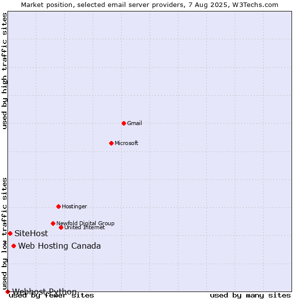 Market position of Web Hosting Canada vs. SiteHost vs. Webhost Python
