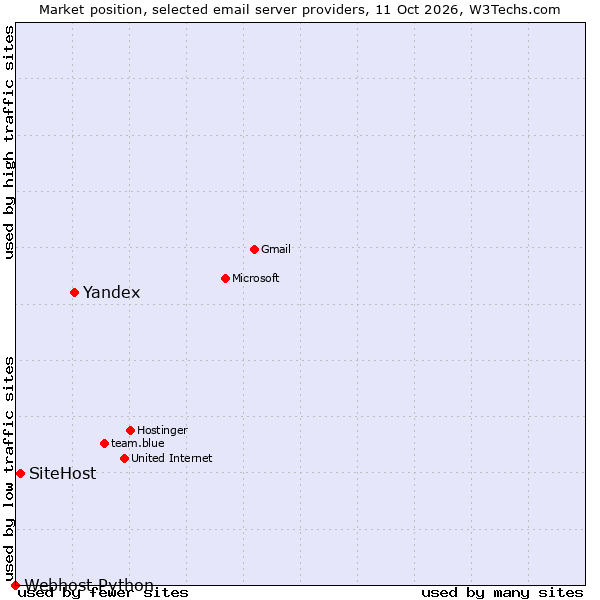 Market position of Yandex vs. SiteHost vs. Webhost Python