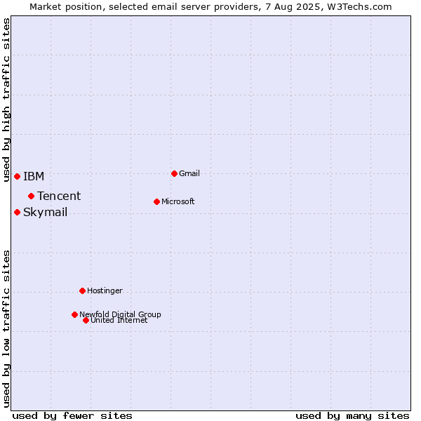Market position of Tencent vs. Skymail vs. IBM