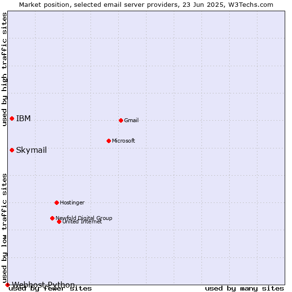 Market position of Skymail vs. IBM vs. Webhost Python