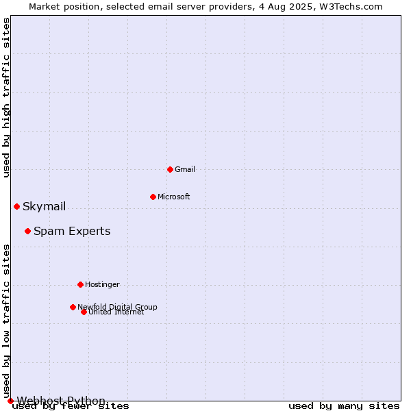 Market position of Spam Experts vs. Skymail vs. Webhost Python